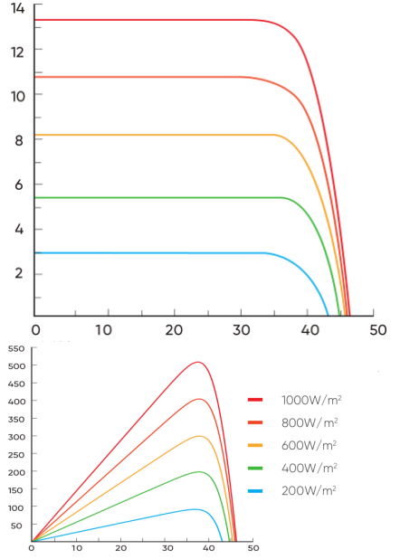 I-V Curve