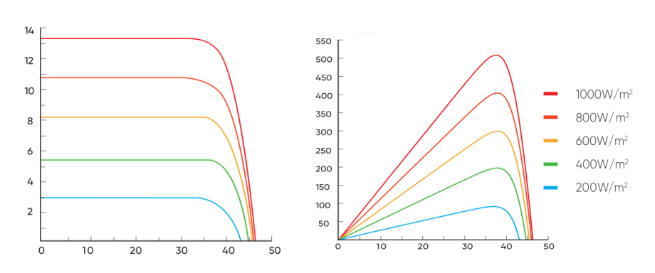 I-V Curve