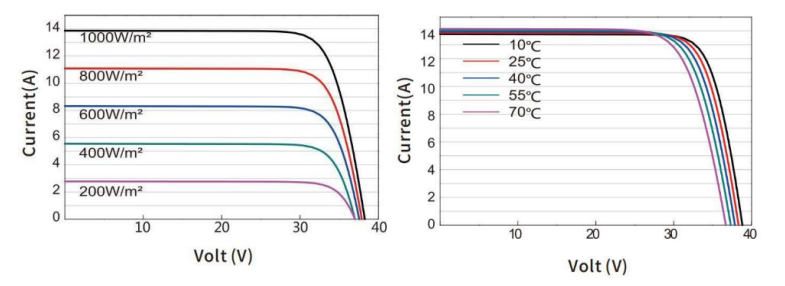 I-V Curve